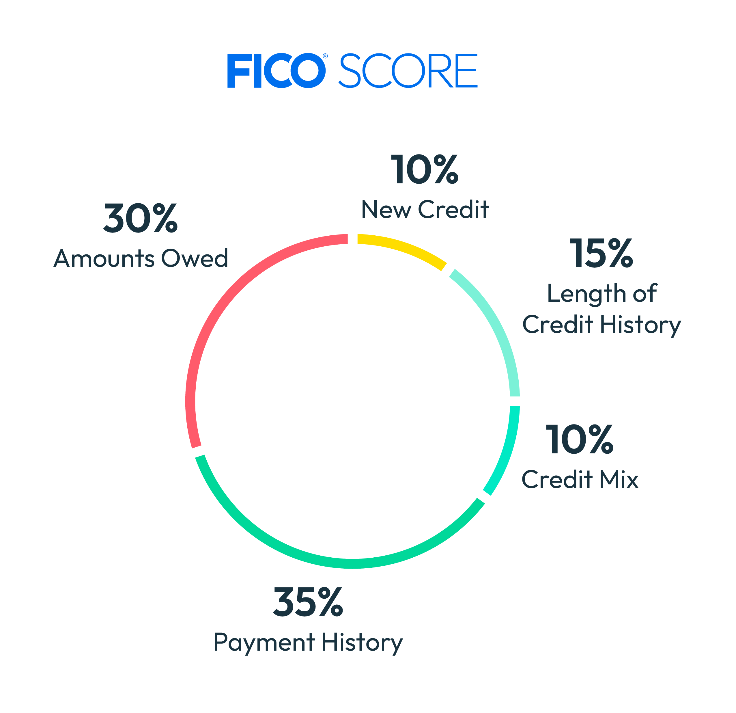Credit score factors breakdown